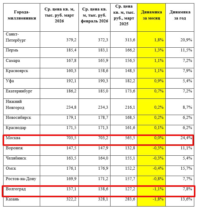 Цены на новостройки в российских городах: условия и лучшие предложения