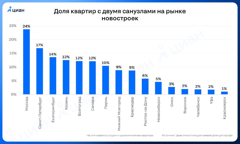 Распространённость двухсанузловых квартир в новых многокомнатных жилых комплексах
