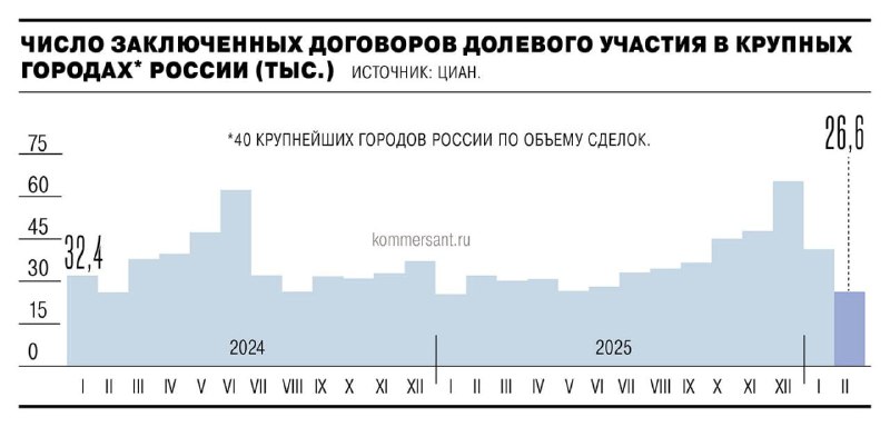 Снижение продаж новостроек в России в феврале 2026 года