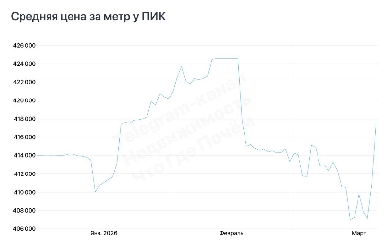 ПИК может скорректировать условия ипотечных программ в связи с изменением ключевой ставки