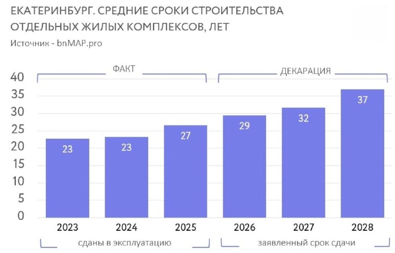 Почему проектное финансирование не ускоряет строительство жилых объектов в России