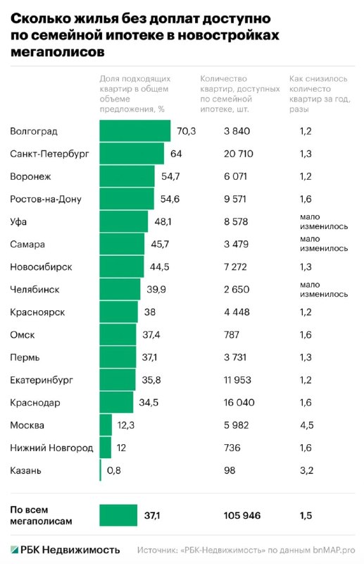 Снижение спроса на жилье по семейной ипотеке в российских мегаполисах
