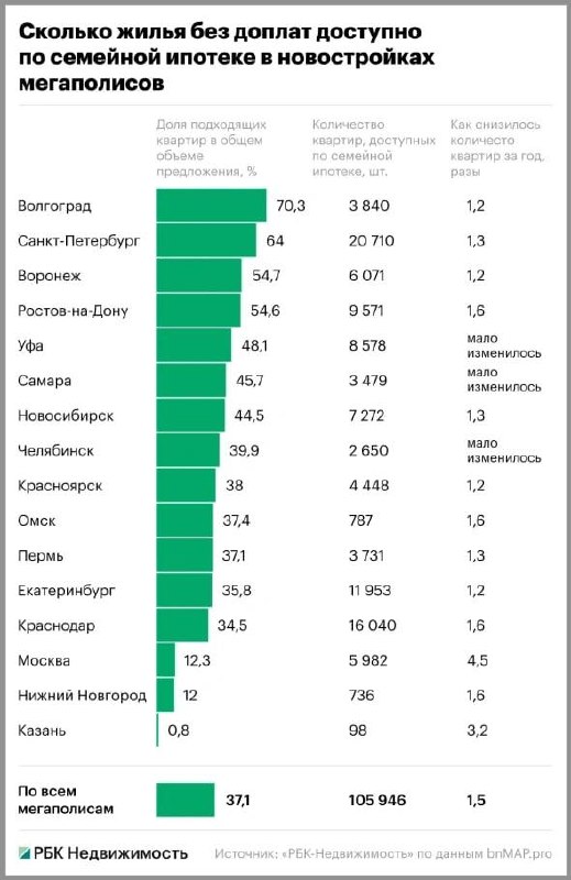 Снижение доступности жилья по семейной ипотеке в крупных городах