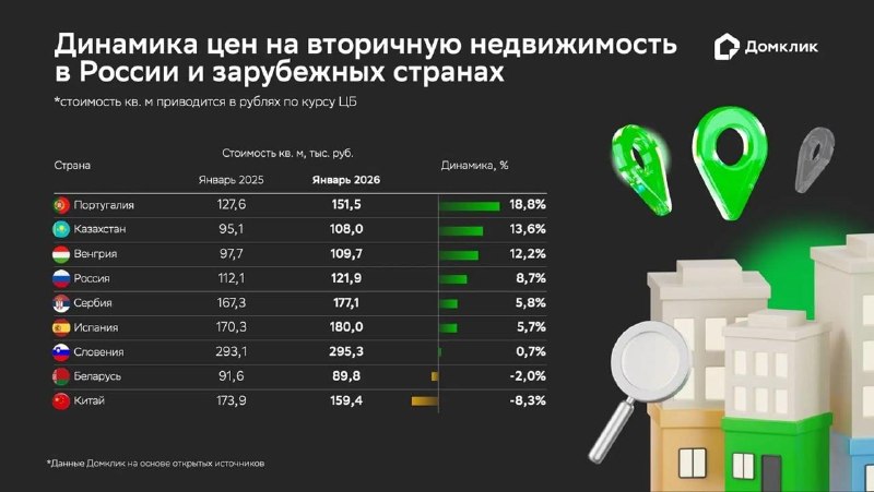 Россия занимает высокие позиции по росту цен на недвижимость в мировом рейтинге