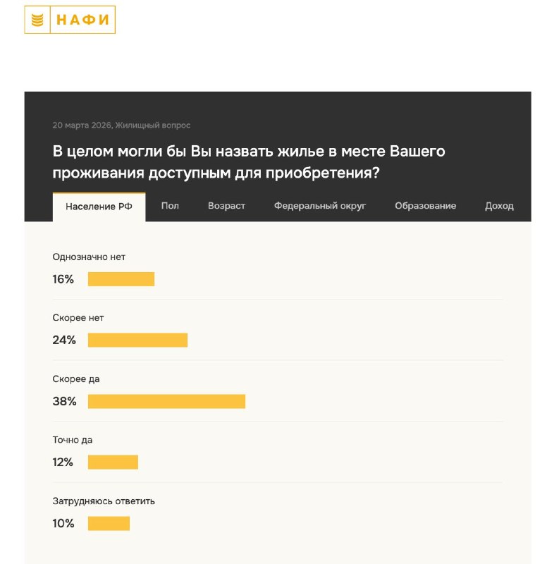 Оценка доступности жилья в России: результаты опроса населения