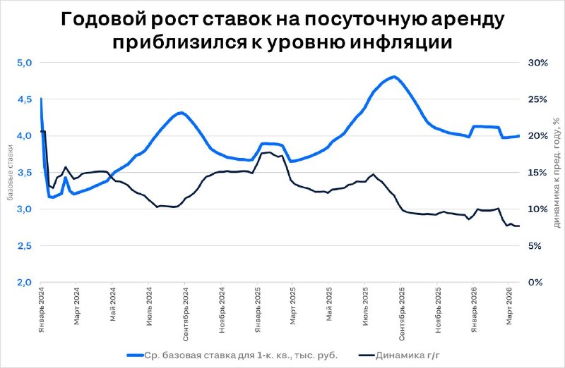 Ставки на аренду жилья замедлились и достигли уровня инфляции
