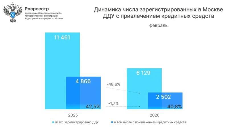 Снижение спроса на ипотечное кредитование в Москве и его причины
