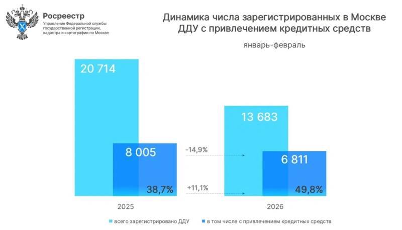 Снижение спроса на ипотечное кредитование в Москве и его причины