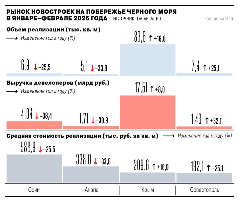 Рынок курортной недвижимости на юге России: тенденции и изменения