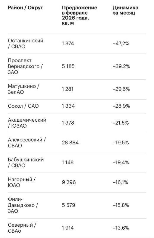 Рынок новостроек Москвы: в отдельных районах наблюдается резкий дефицит предложений