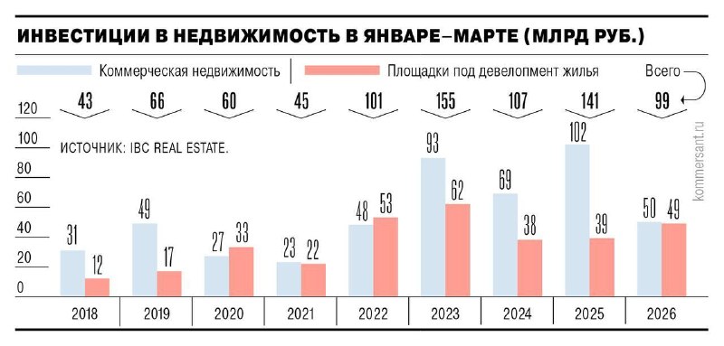 Снижение инвестиций в российский рынок недвижимости в первом квартале 2026 года