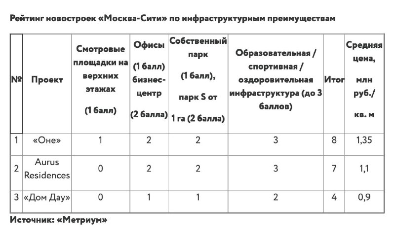 Рост цен на новостройки в «Москва-Сити»: превысил миллион рублей за квадратный метр