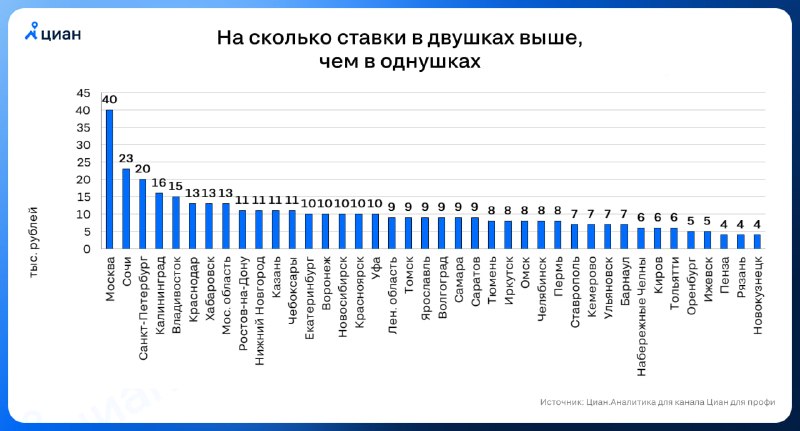 Разница в стоимости аренды однокомнатных и двухкомнатных квартир в крупных городах