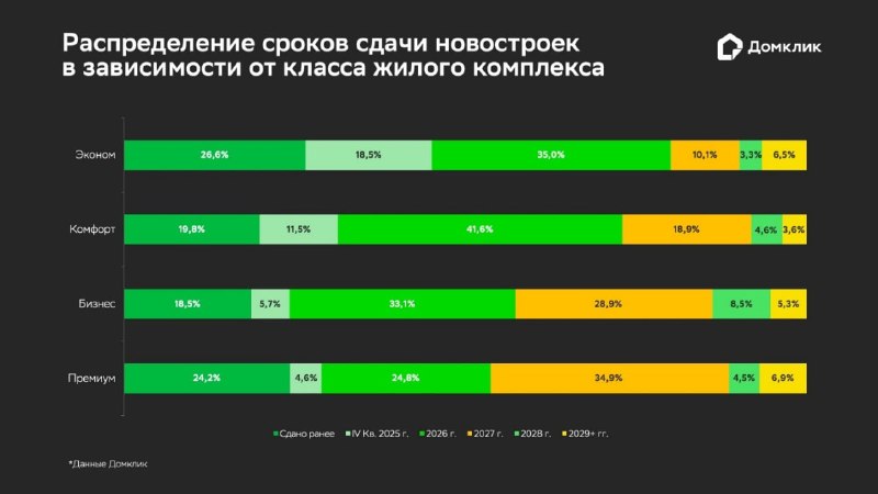 Когда россияне приобретает жилье: анализ этапов и предпочтений по классам жилья