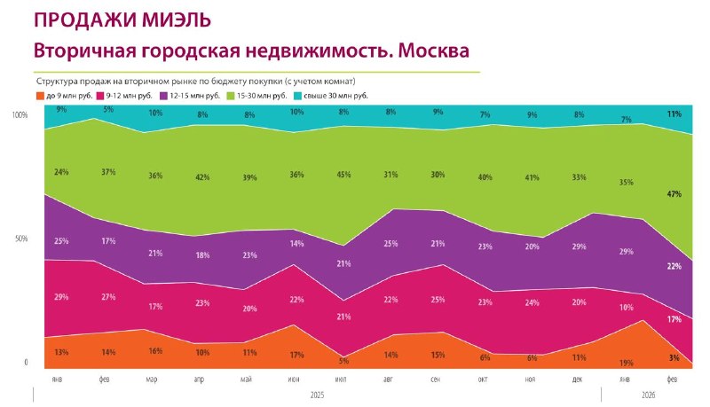 Резкое снижение продаж недорогих квартир на московском рынке
