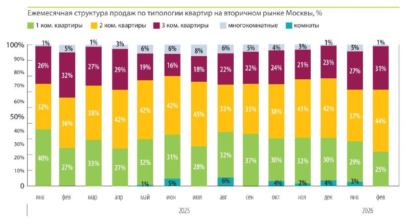 Резкое снижение продаж недорогих квартир на московском рынке