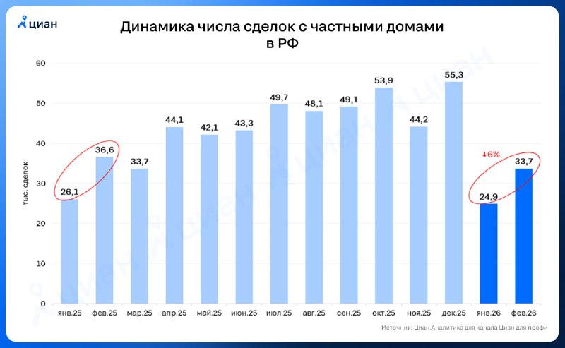 Снижение продаж частных домов в России связано с ипотечными и сезонными факторами