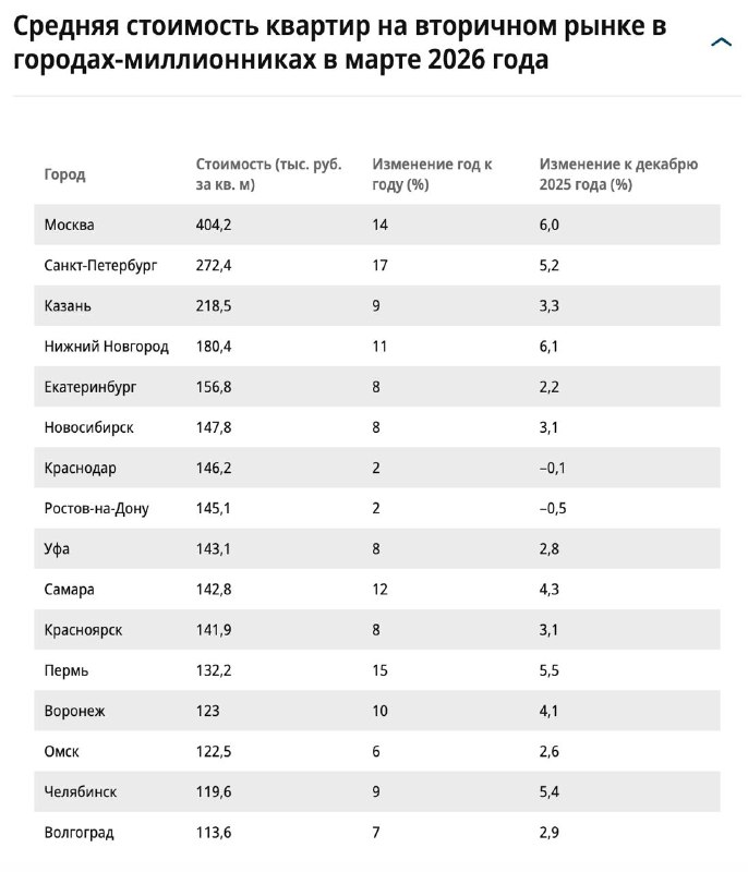 Рост цен на вторичное жильё в крупнейших российских городах в марте 2026 года
