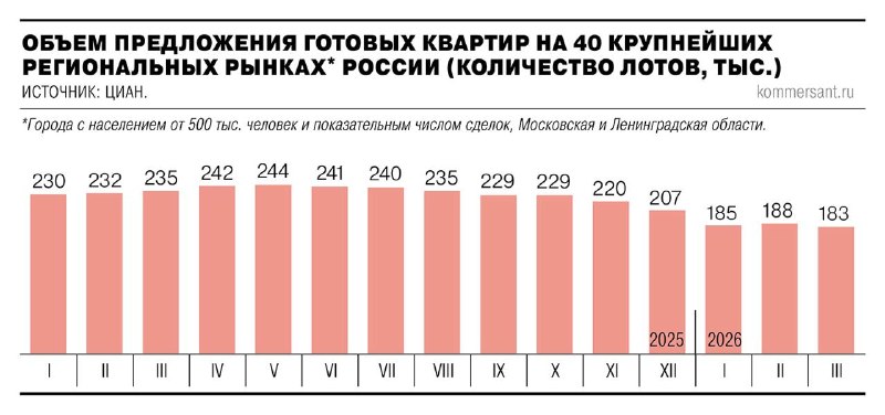 Перспективы рынка вторичной недвижимости в России