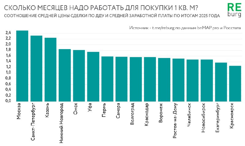 Анализ доступности жилищных цен в российских городах в 2025 году