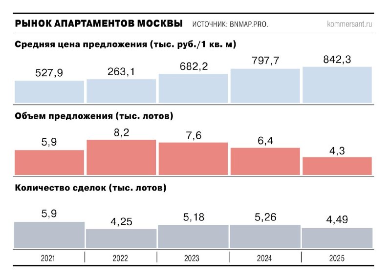 Ожидаемое снижение предложения апартаментов на московском рынке к концу года