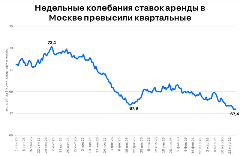 Снижение арендных ставок в Москве на фоне спада продаж новостроек