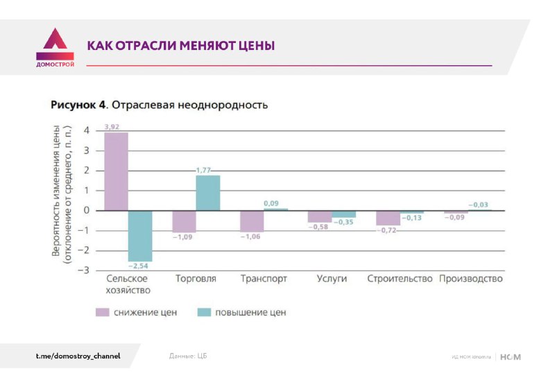 Особенности ценового поведения на строительном рынке
