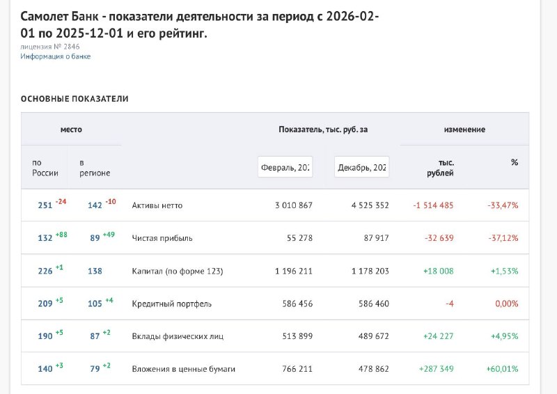 Стратегия вывода активов банковской дочерней компании вызвала существенные потери и обеспокоенность рынка