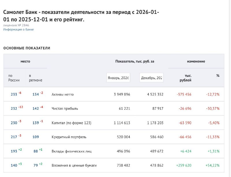Стратегия вывода активов банковской дочерней компании вызвала существенные потери и обеспокоенность рынка
