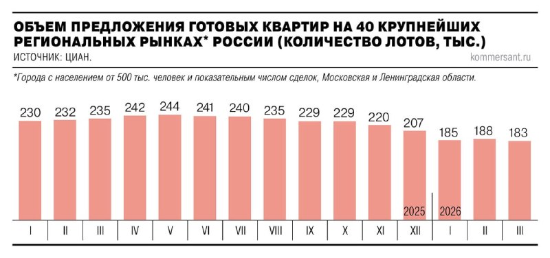 Рост рынка вторичного жилья: тенденции и особенности 2026 года