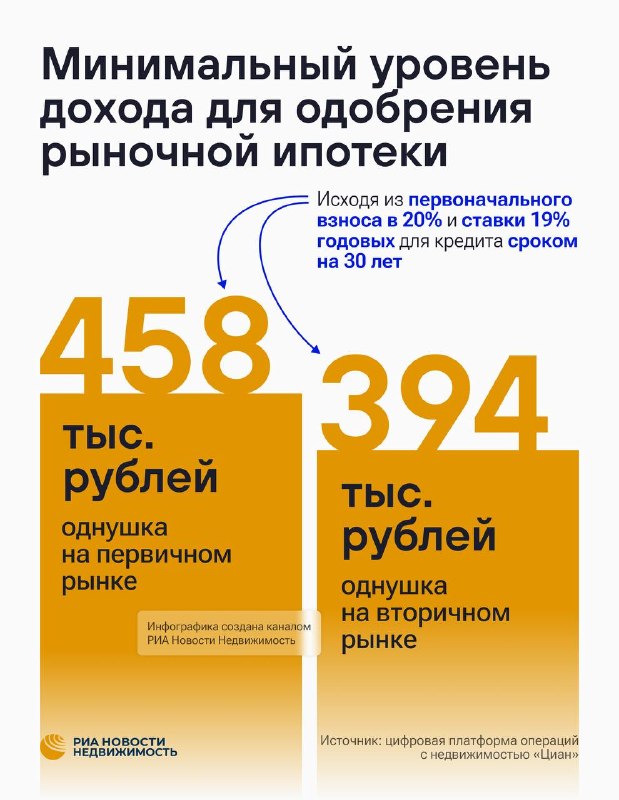 Требования к доходам для оформления ипотеки на однокомнатную квартиру в Москве