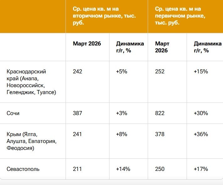 Ценовые тренды и развитие рынка недвижимости в Крыму и Краснодарском крае в 2026 году