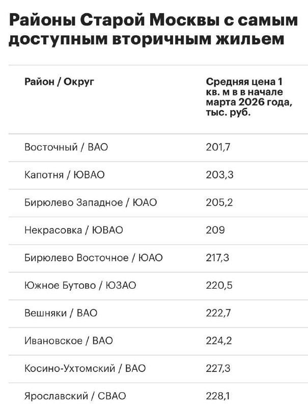 Топ самых недорогих районов вторичного жилья в Москве на 2026 год