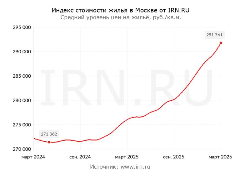 Цены на вторичное жильё в Москве в первом квартале 2026 года: динамика и тренды