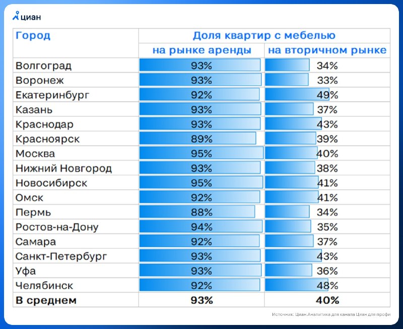 Часто ли в продаже на вторичном рынке продают квартиры с мебелью? Аналитика рынка недвижимости