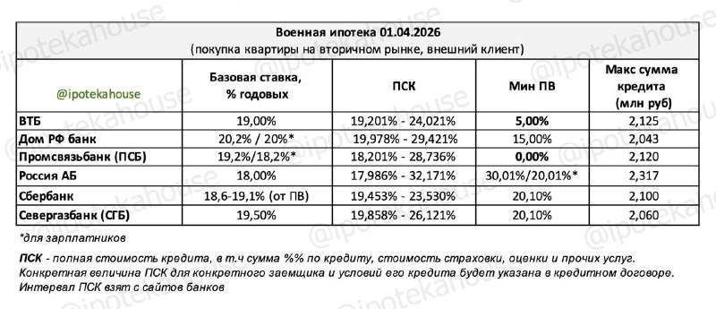 Обзор условий военной ипотеки и возможностей приобретения недвижимости под рыночные ставки