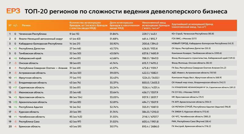 Кризис в российском строительстве: крупные компании исчезают, рынок стагнирует