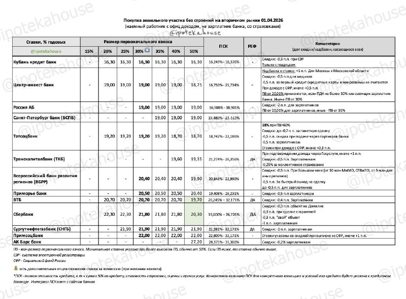 Особенности выбора ипотечных ставок при покупке земельного участка без строений