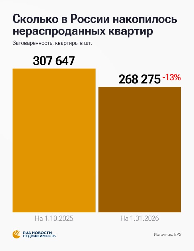 Обзор ситуации на рынке первичного жилья в России: уровень невостребованных квартир и тенденции