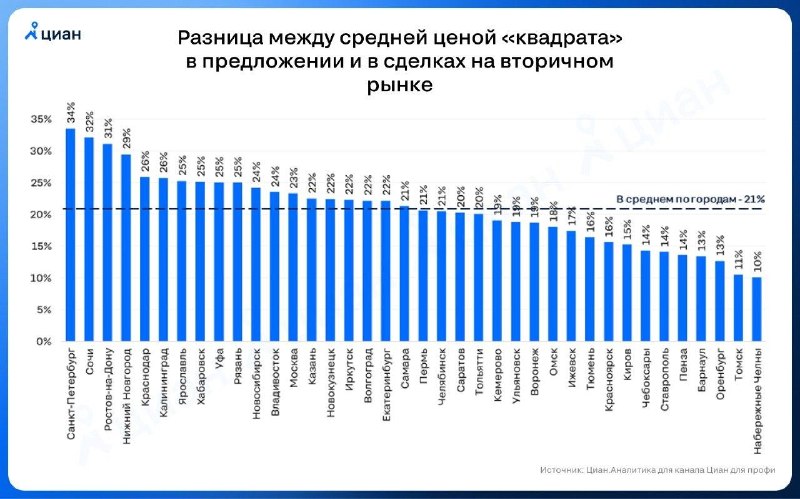 Разница между ценами на вторичном рынке недвижимости и реальными сделками в Москве и Санкт-Петербурге
