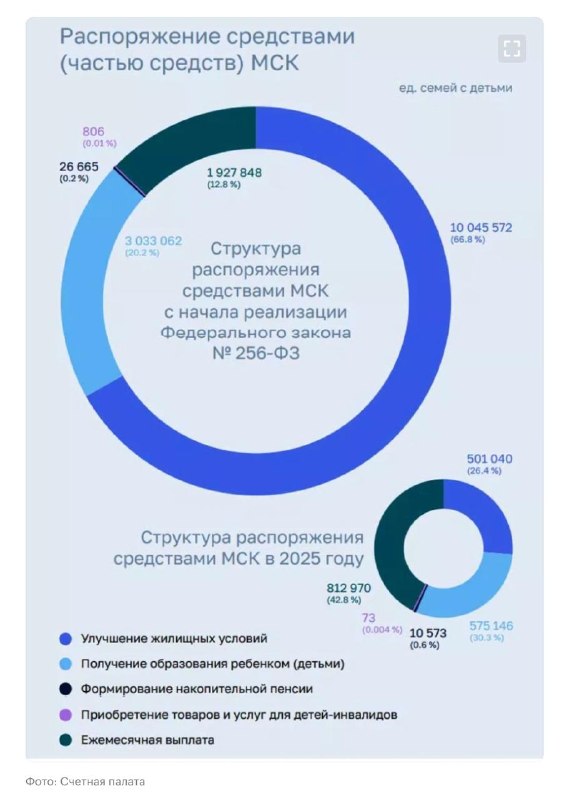 Изменение направления использования маткапитала: снижение доли на жилье