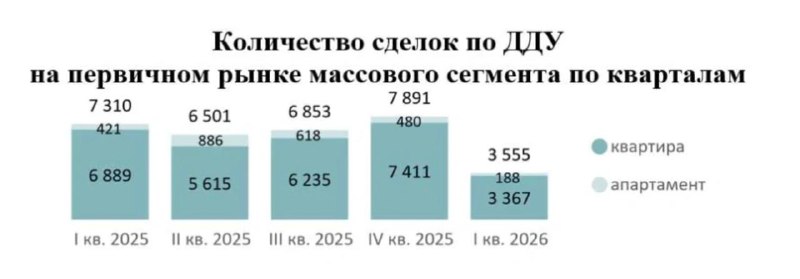 Снижение количества сделок и изменения в массовом сегменте новостроек Москвы