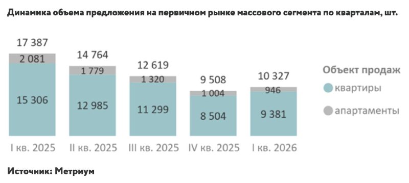 Снижение количества сделок и изменения в массовом сегменте новостроек Москвы