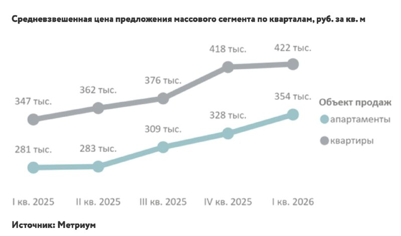 Снижение количества сделок и изменения в массовом сегменте новостроек Москвы