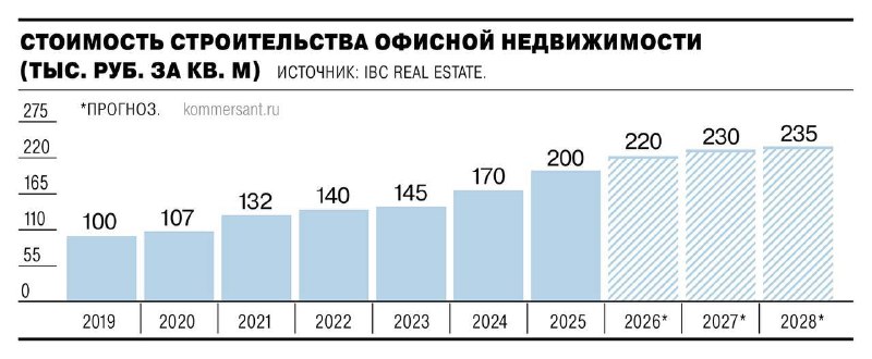 Офисное строительство в Москве дорожает: себестоимость и аренда растут, спрос смещается