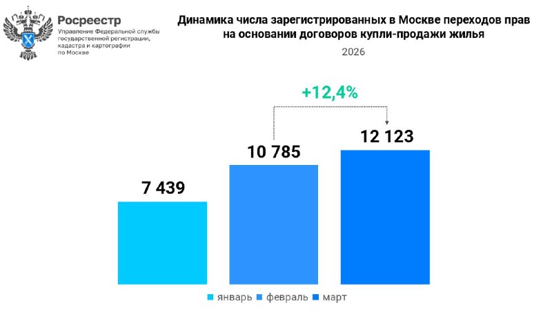 В Москве число сделок с вторичным жильем выросло на 12,4%