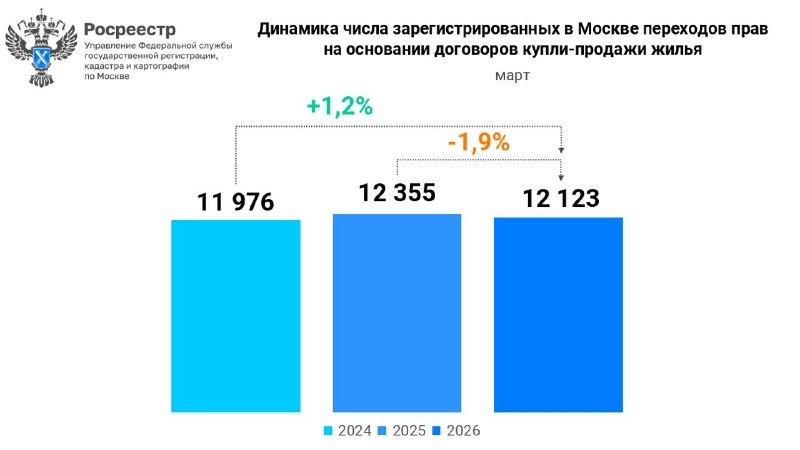 В Москве число сделок с вторичным жильем выросло на 12,4%