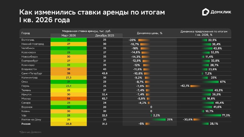В России дешевеет аренда: где ставки упали сильнее всего в 2026 году