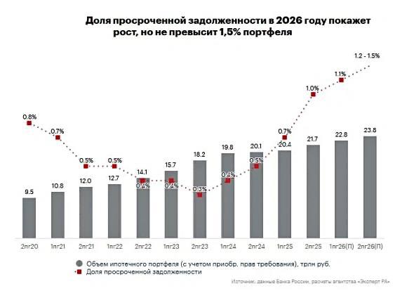 Прогноз: просрочка по ипотеке в 2026 году может вырасти до 1,5%