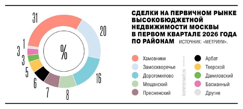 Рынок элитных новостроек Москвы замедлился в начале 2026 года